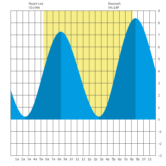 Long Neck Point tide chart for Friday, May 23, 2025