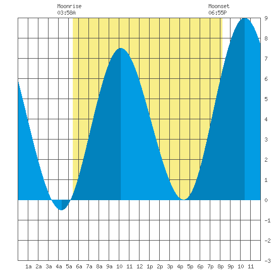 Long Neck Point tide chart for Sunday, May 25, 2025