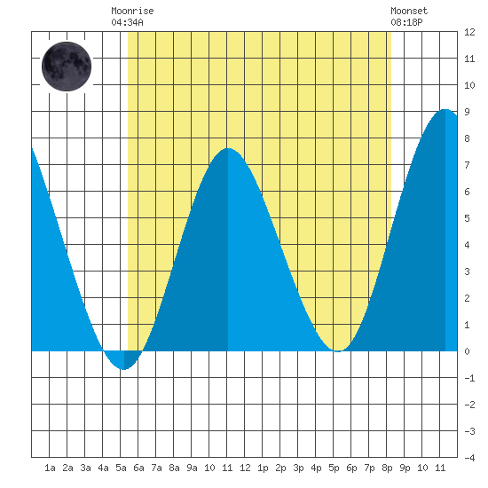 Long Neck Point tide chart for Monday, May 26, 2025