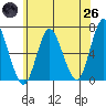 Long Neck Point tide chart for Monday, May 26, 2025