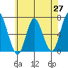 Long Neck Point tide chart for Tuesday, May 27, 2025