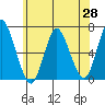 Long Neck Point tide chart for Wednesday, May 28, 2025