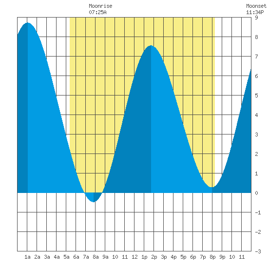 Long Neck Point tide chart for Thursday, May 29, 2025
