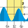 Long Neck Point tide chart for Friday, May 2, 2025