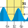 Long Neck Point tide chart for Saturday, May 31, 2025