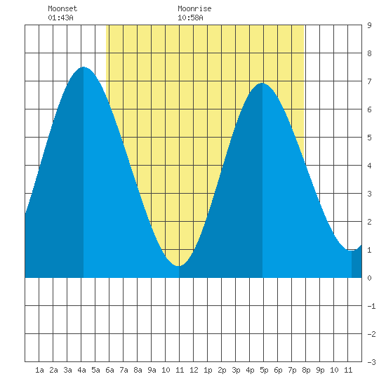 Long Neck Point tide chart for Saturday, May 3, 2025