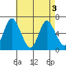 Long Neck Point tide chart for Saturday, May 3, 2025