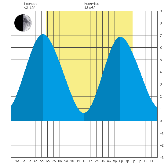 Long Neck Point tide chart for Sunday, May 4, 2025