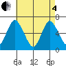 Long Neck Point tide chart for Sunday, May 4, 2025