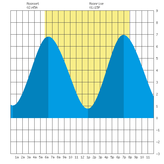 Long Neck Point tide chart for Monday, May 5, 2025