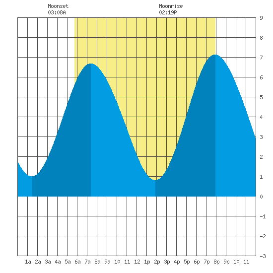 Long Neck Point tide chart for Tuesday, May 6, 2025