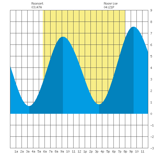 Long Neck Point tide chart for Thursday, May 8, 2025