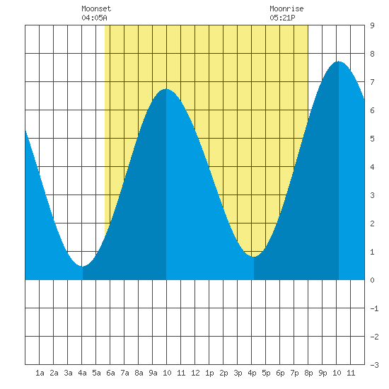 Long Neck Point tide chart for Friday, May 9, 2025