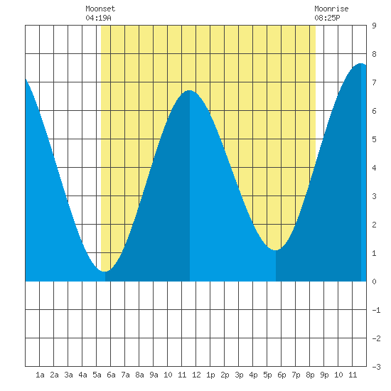 Long Neck Point tide chart for Tuesday, June 10, 2025