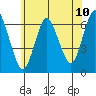 Long Neck Point tide chart for Tuesday, June 10, 2025