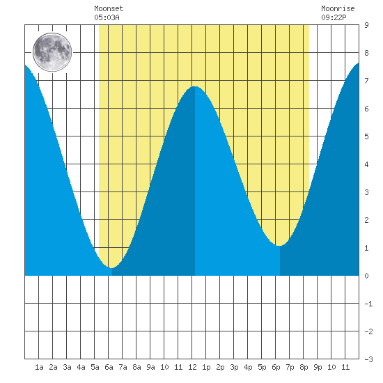 Long Neck Point tide chart for Wednesday, June 11, 2025