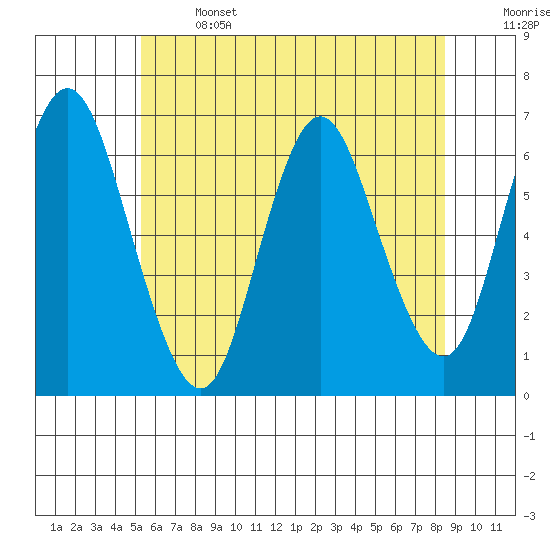 Long Neck Point tide chart for Saturday, June 14, 2025