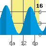 Long Neck Point tide chart for Monday, June 16, 2025