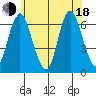 Long Neck Point tide chart for Wednesday, June 18, 2025