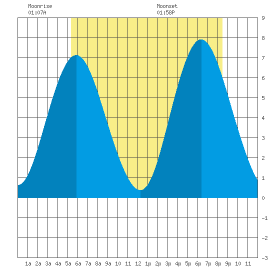 Long Neck Point tide chart for Thursday, June 19, 2025