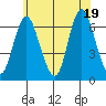 Long Neck Point tide chart for Thursday, June 19, 2025