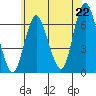 Long Neck Point tide chart for Sunday, June 22, 2025