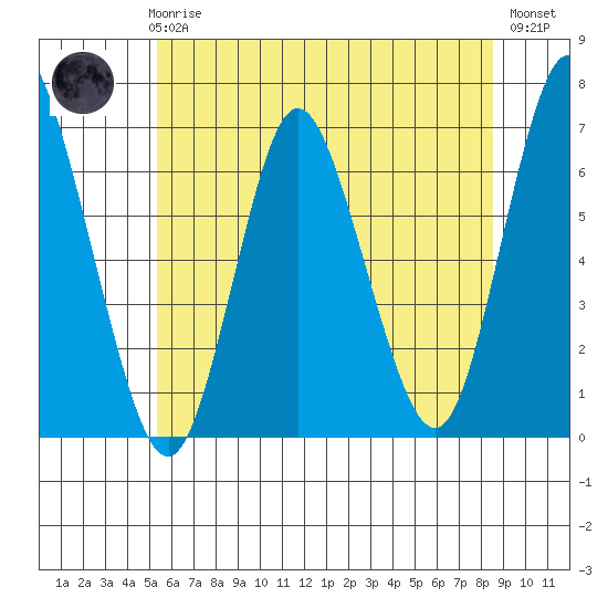 Long Neck Point tide chart for Wednesday, June 25, 2025