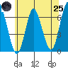 Long Neck Point tide chart for Wednesday, June 25, 2025