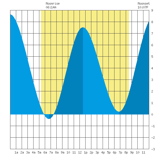 Long Neck Point tide chart for Thursday, June 26, 2025