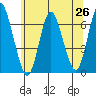 Long Neck Point tide chart for Thursday, June 26, 2025
