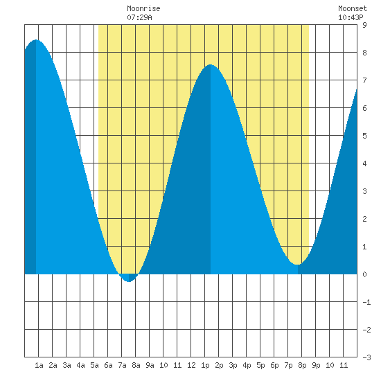 Long Neck Point tide chart for Friday, June 27, 2025