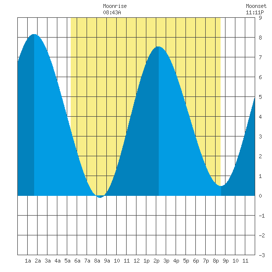 Long Neck Point tide chart for Saturday, June 28, 2025
