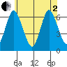 Long Neck Point tide chart for Monday, June 2, 2025