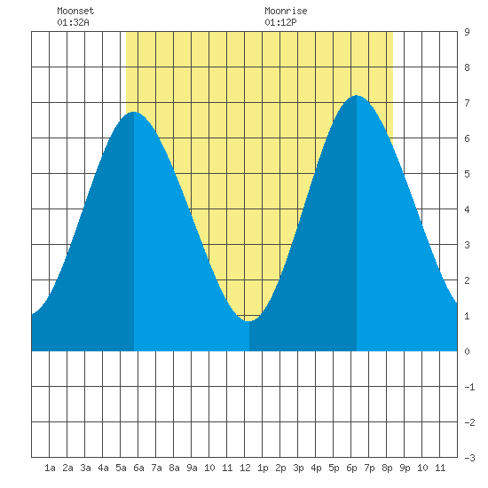 Long Neck Point tide chart for Tuesday, June 3, 2025