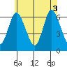 Long Neck Point tide chart for Tuesday, June 3, 2025