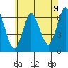 Long Neck Point tide chart for Monday, June 9, 2025