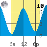 Long Neck Point tide chart for Thursday, July 10, 2025