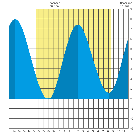 Long Neck Point tide chart for Sunday, July 13, 2025