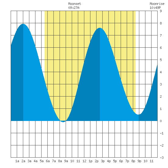 Long Neck Point tide chart for Monday, July 14, 2025