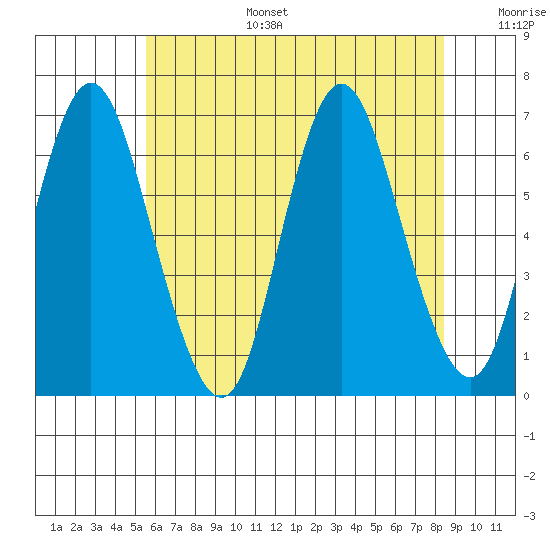 Long Neck Point tide chart for Tuesday, July 15, 2025