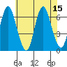 Long Neck Point tide chart for Tuesday, July 15, 2025