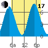 Long Neck Point tide chart for Thursday, July 17, 2025