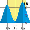 Long Neck Point tide chart for Friday, July 18, 2025