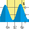 Long Neck Point tide chart for Tuesday, July 1, 2025