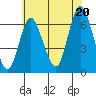 Long Neck Point tide chart for Sunday, July 20, 2025
