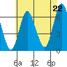 Long Neck Point tide chart for Tuesday, July 22, 2025