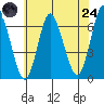 Long Neck Point tide chart for Thursday, July 24, 2025