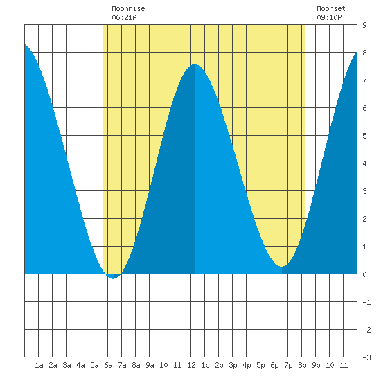 Long Neck Point tide chart for Friday, July 25, 2025