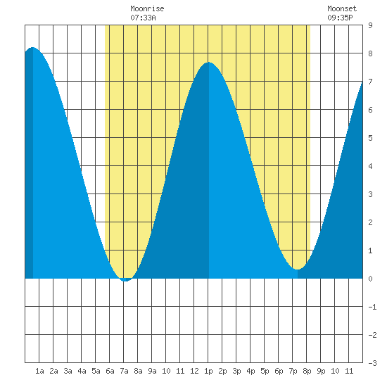 Long Neck Point tide chart for Saturday, July 26, 2025