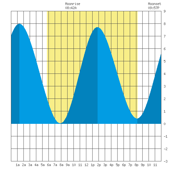 Long Neck Point tide chart for Sunday, July 27, 2025